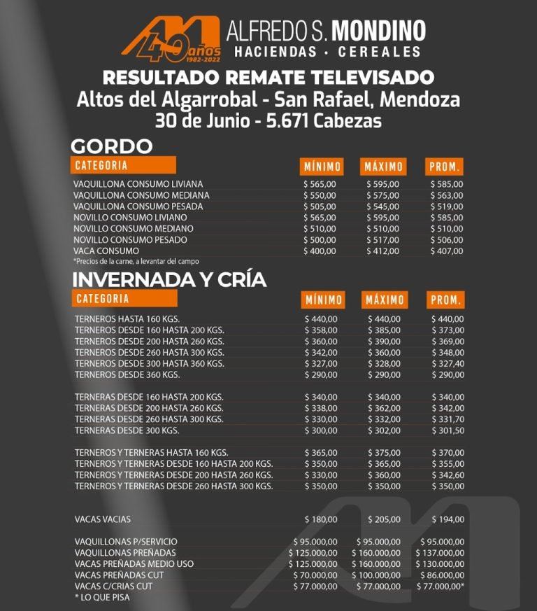 Resultados Remate 30 de Junio – San Rafael Mendoza