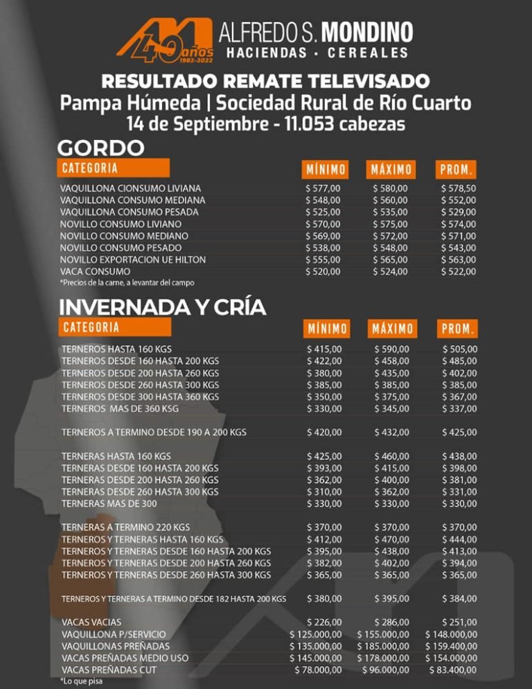 Resultados Remate Televisado – Río Cuarto 14 de Septiembre