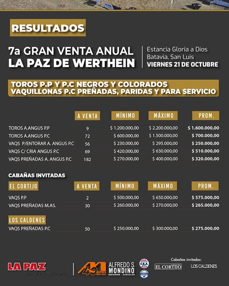 Resultados Cabaña La Paz de Werthein – 21 de octubre