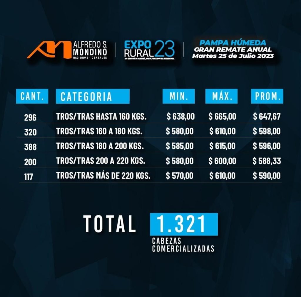 Resultados Remate Palermo 25 de julio