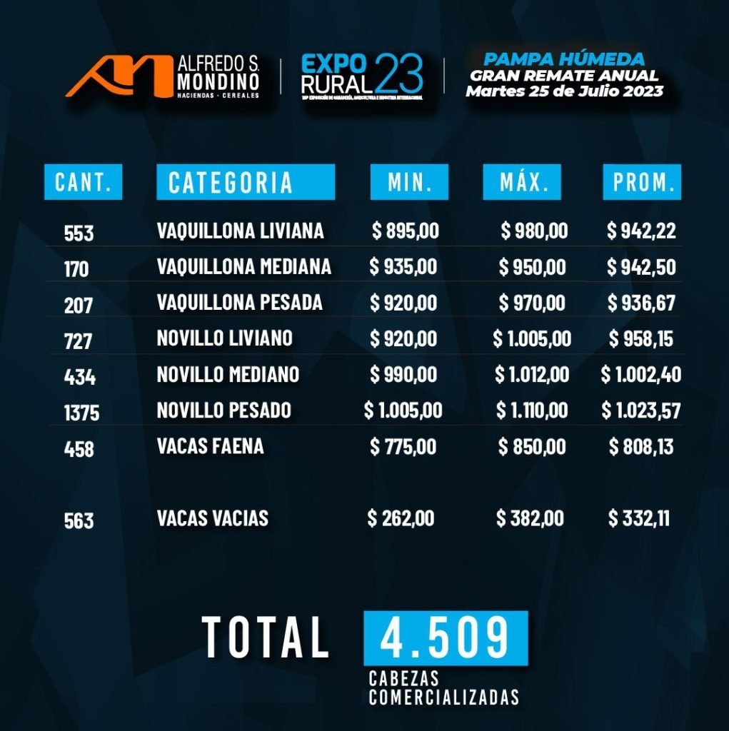 Resultados Remate Palermo 25 de julio
