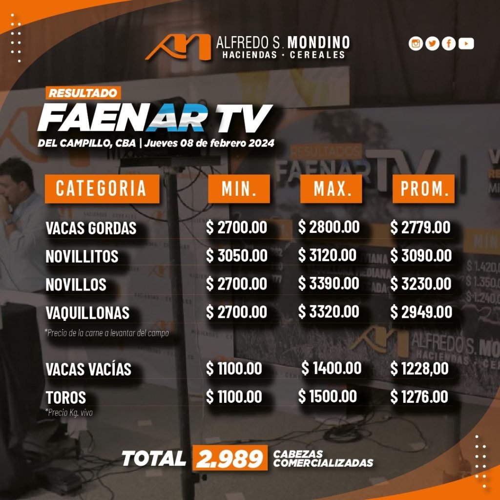 Resultados Faenar – Remate 08 de febrero 2024