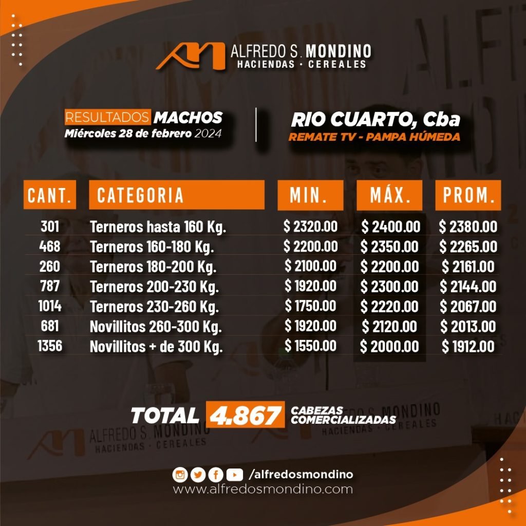 Resultados Machos 28 de febrero