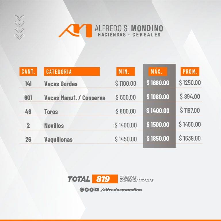 Resultados Gordos 10 de mayo