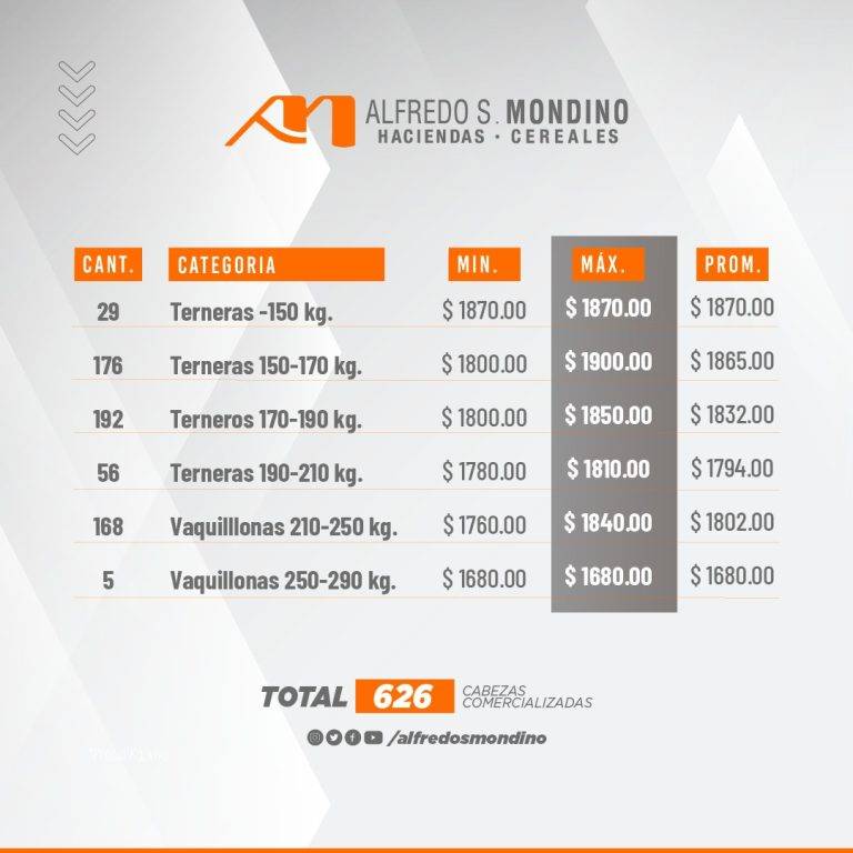 Resultados Hembras Olvarria-06 de mayo