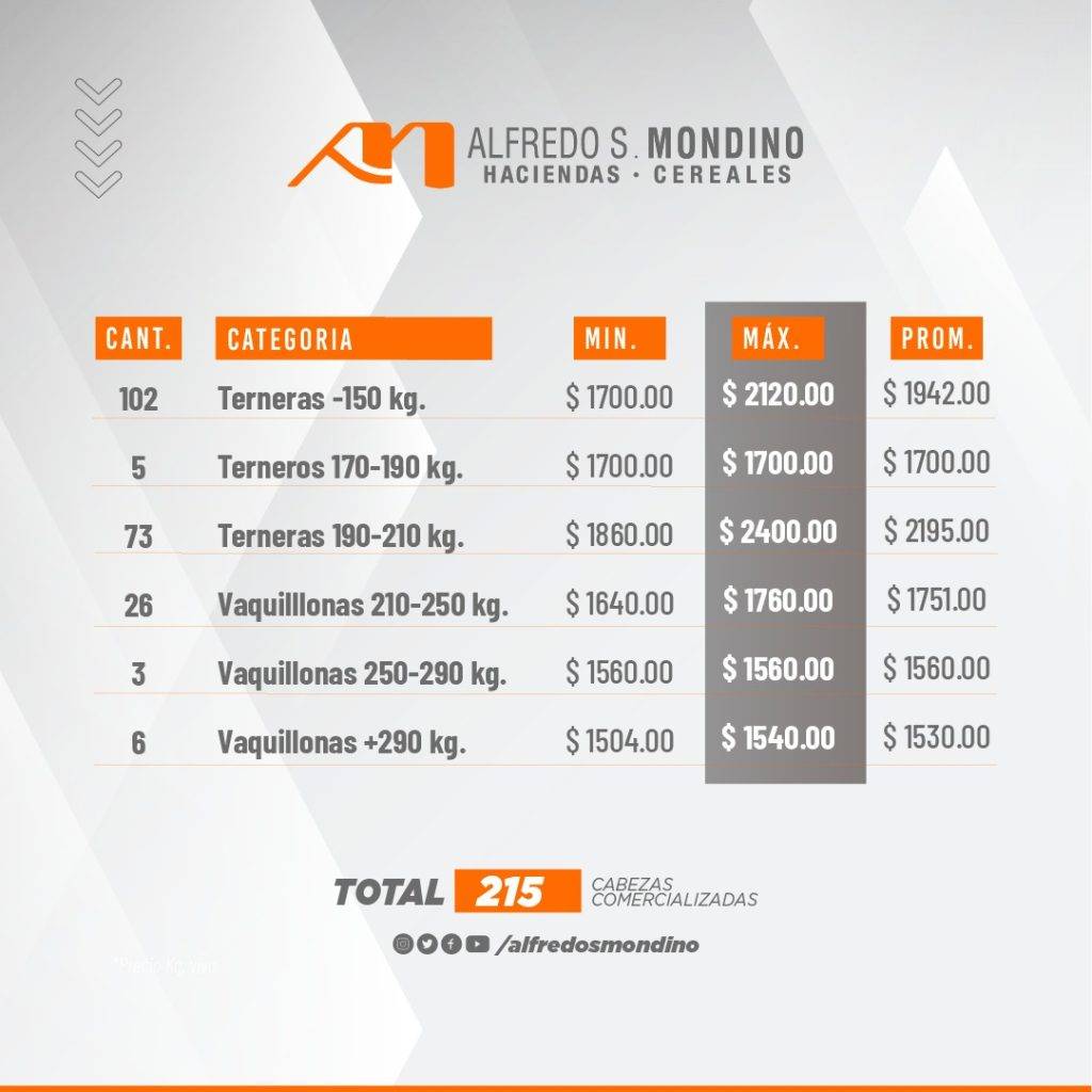 Resultados Hembras 10 de mayo