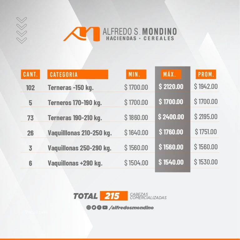 Resultados Hembras 10 de mayo