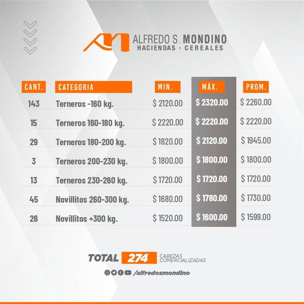 Resultados Machos 10 de mayo