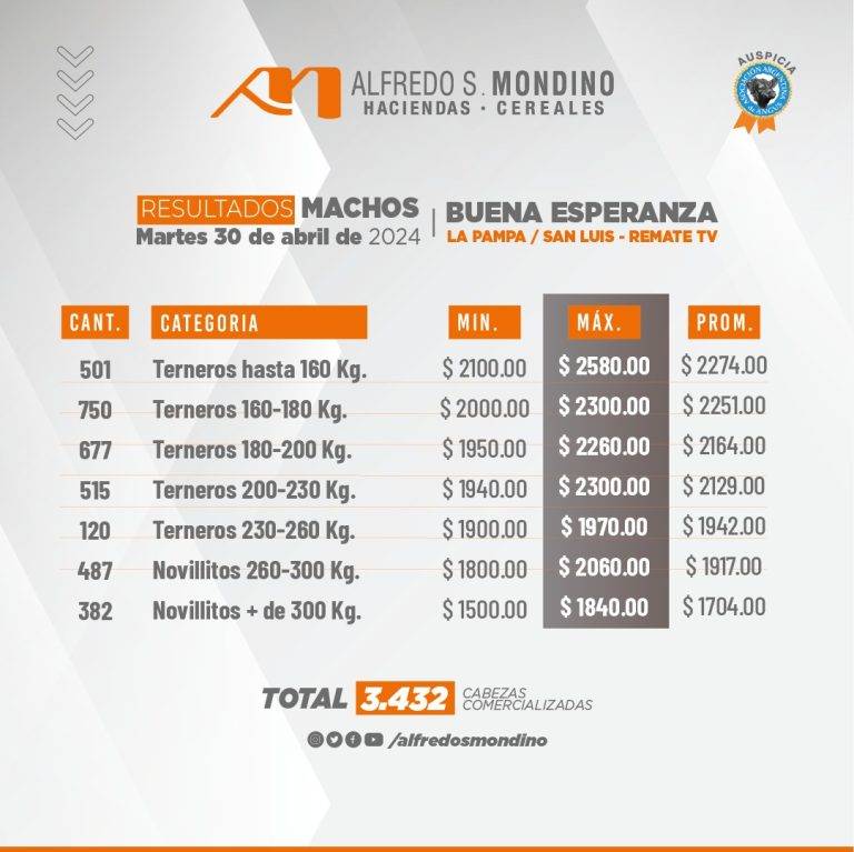 Resultados Machos 30 de abril