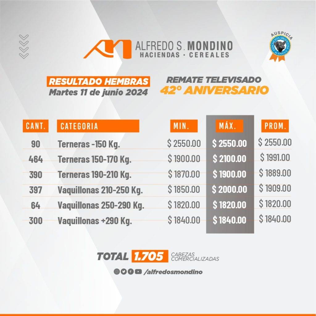 Resultados Hembras- 11 de junio