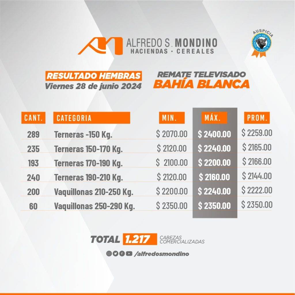 Resultado Hembras 28 de junio