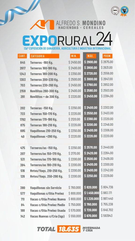Resultados Expo Rural 24