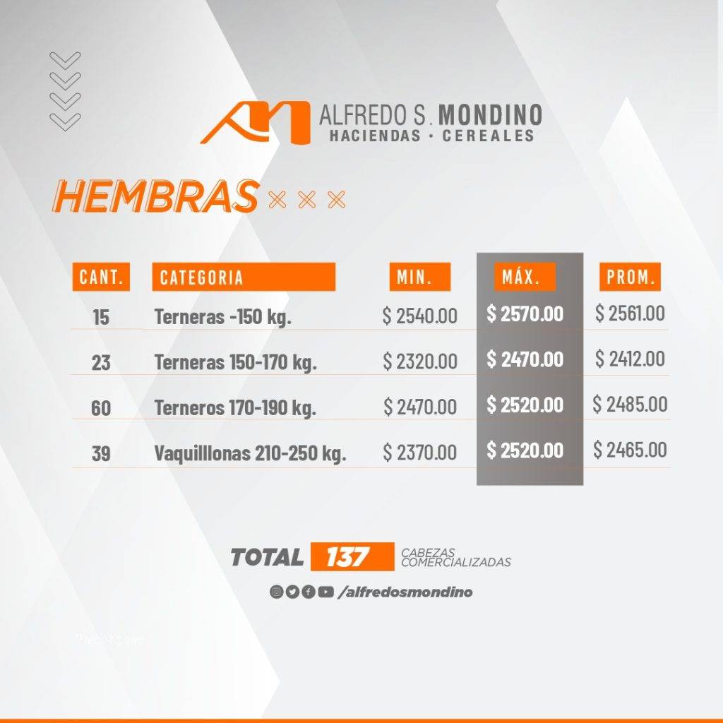 Resultados Hembras 28 de agosto