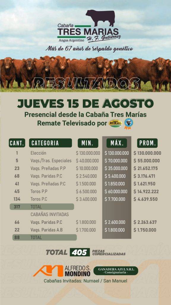Resultados Cabañas Tres Marías