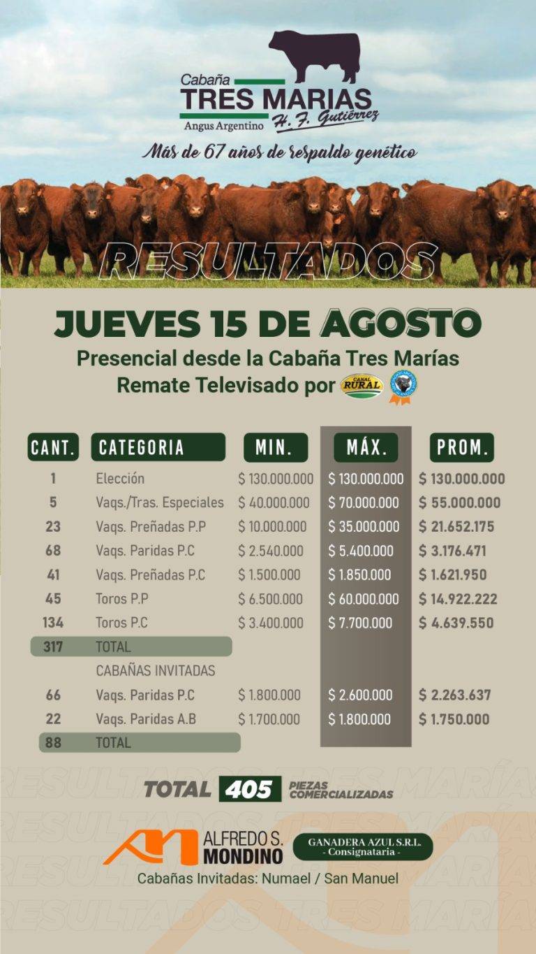 Resultados Cabañas Tres Marías