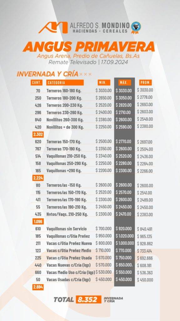Resultados Remate Angus de Primavera