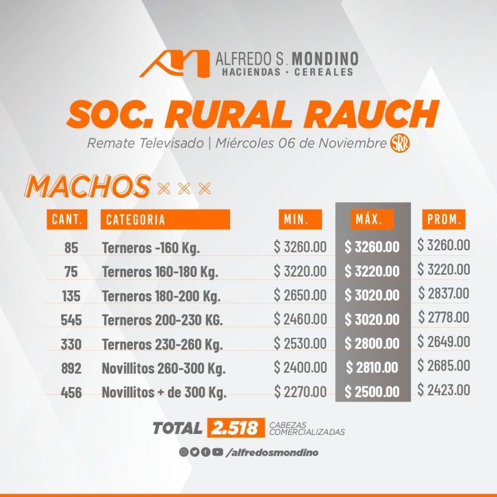 Resultado Machos Soc. Rural de Rauch
